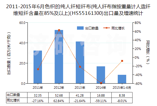 2011-2015年6月色織的純?nèi)死w短纖布(純?nèi)死w布指按重量計人造纖維短纖含量在85%及以上)(HS55161300)出口量及增速統(tǒng)計